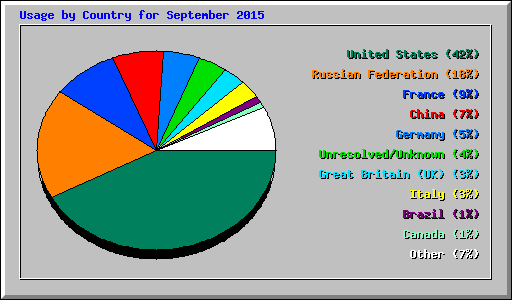 Usage by Country for September 2015