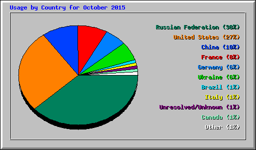 Usage by Country for October 2015