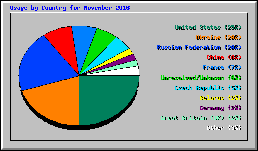 Usage by Country for November 2016