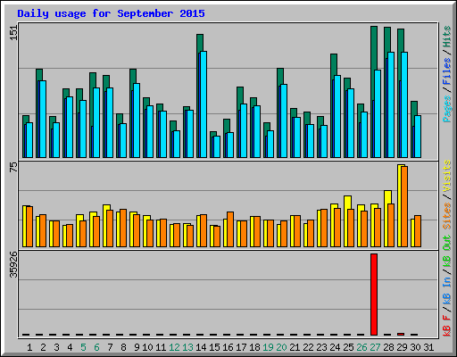 Daily usage for September 2015