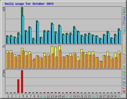 Daily usage for October 2015