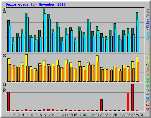 Daily usage for November 2016