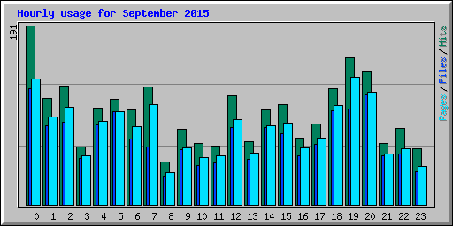 Hourly usage for September 2015