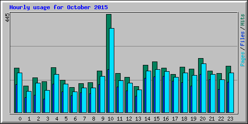 Hourly usage for October 2015