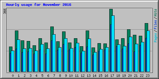 Hourly usage for November 2016